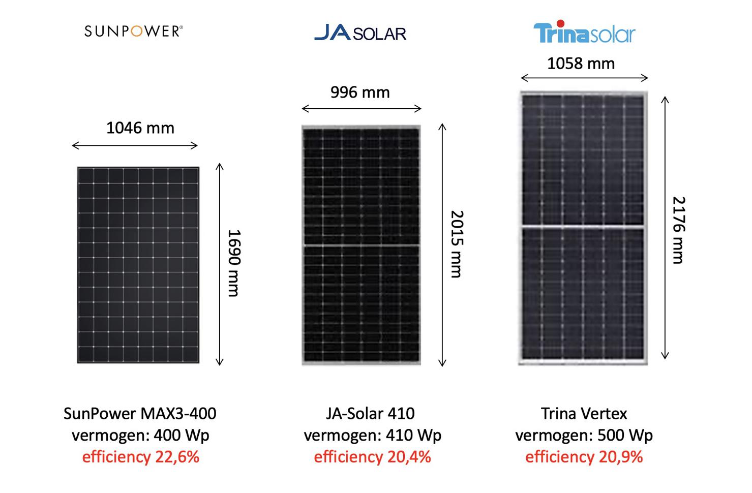 SunPower zonnepanelen weten nog altijd het hoogste vermogen in de kleinste oppervlakte te verwerken